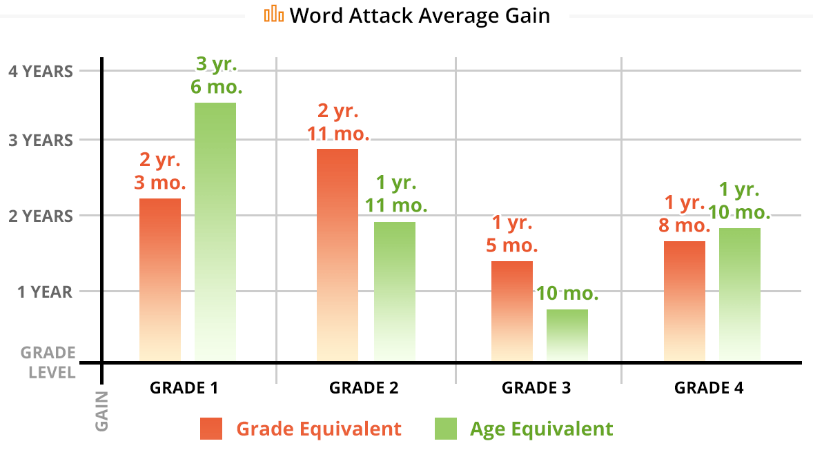 grap-word-attack-avg-gain